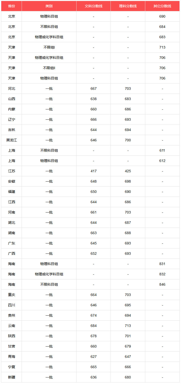北京大学2020年录取分数线（北京）.jpg