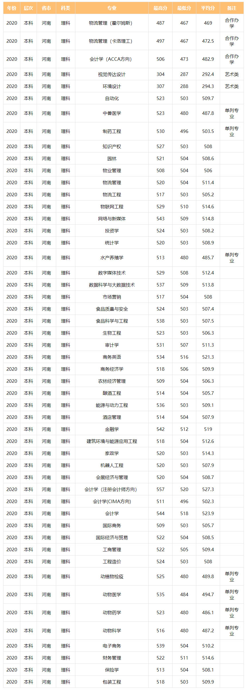 河南牧业经济学院2020年录取分数线.jpg