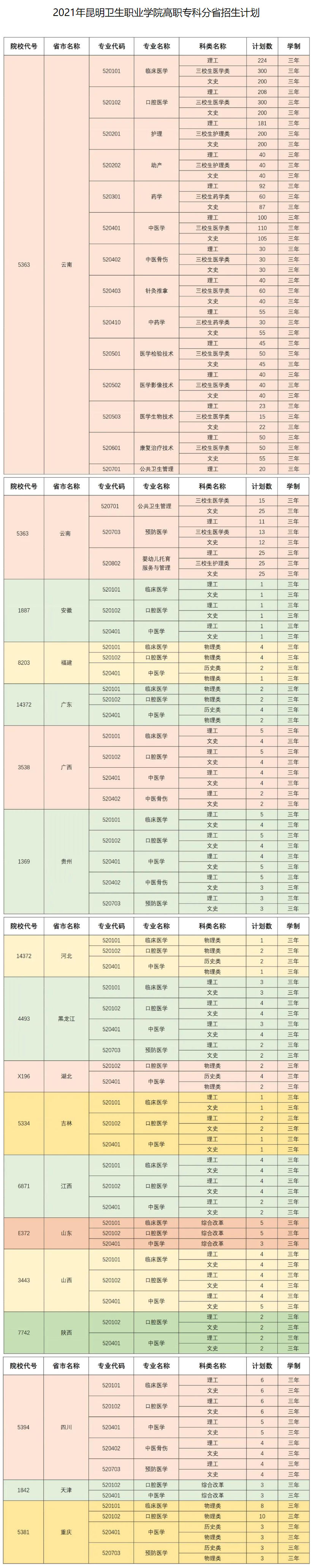 2021年昆明卫生职业学院高职专科分省招生计划.jpg