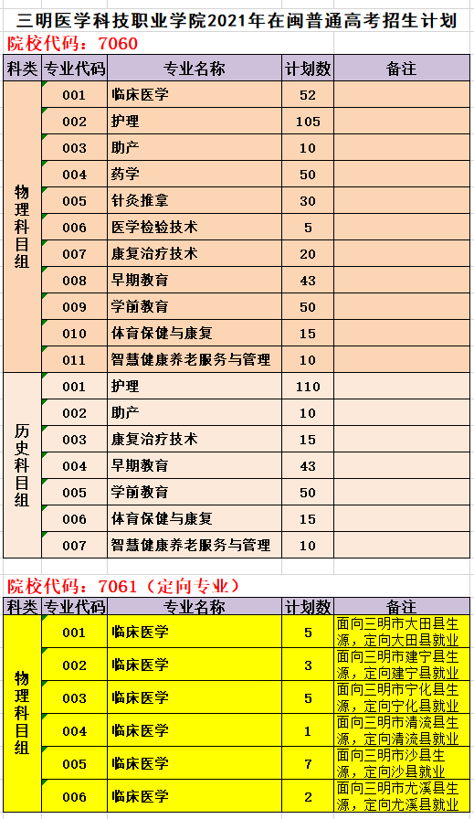 三明医学科技职业学院2021年在闽普通线上棋牌平台网址
分专业招生计划（院校代码 7060、7061）.png