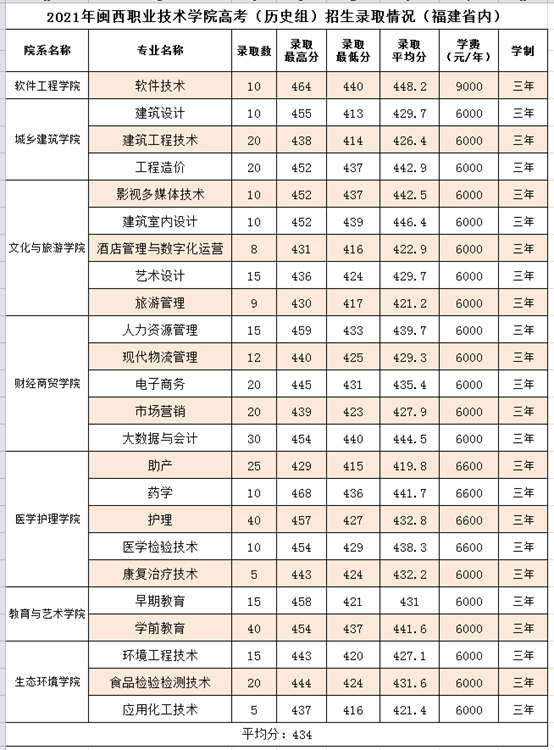 闽西职业技术学院2021年线上棋牌平台网址
录取分数（福建省）-2.png