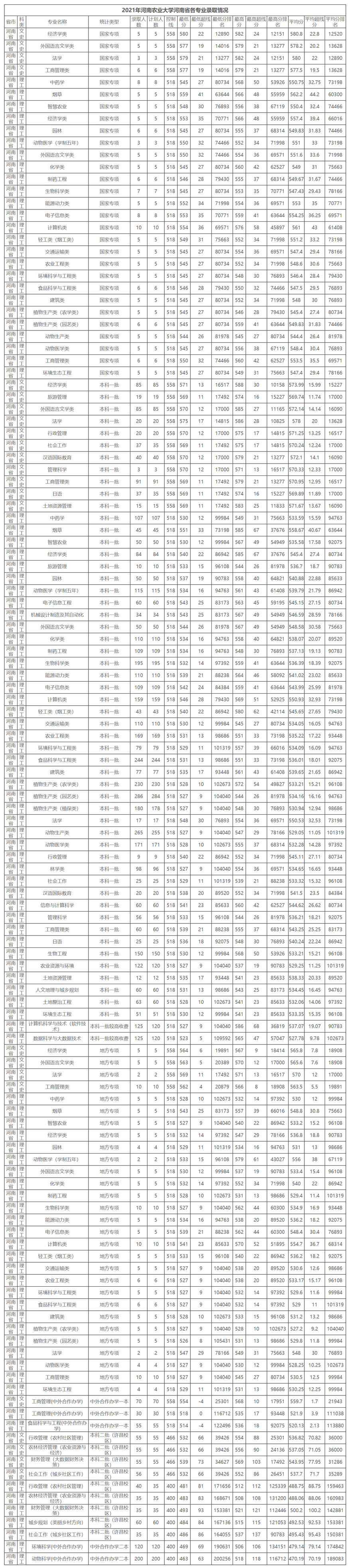 河南农业大学2021年录取分数线.jpg