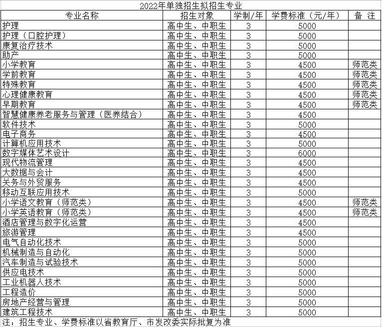 营口职业技术学院2022年单独招生拟招生专业.png