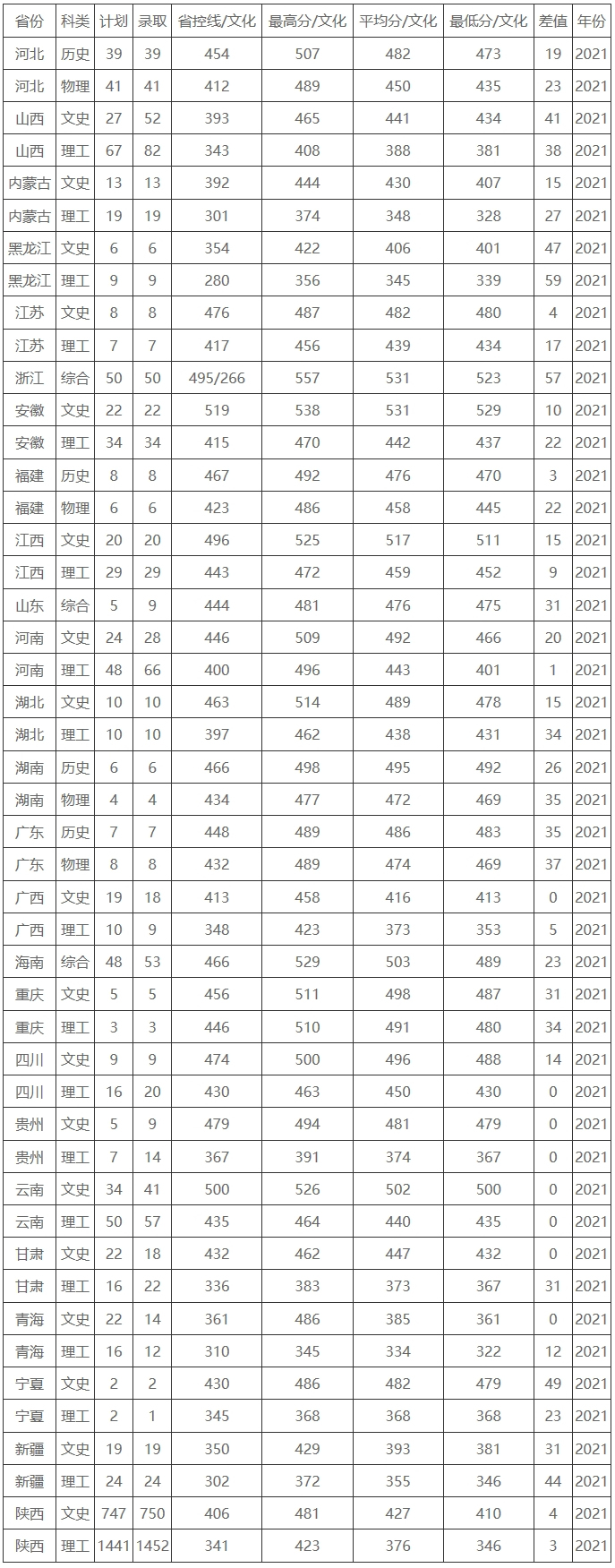 西京学院2021年各省各科类录取分数线统计表2222222222.jpg