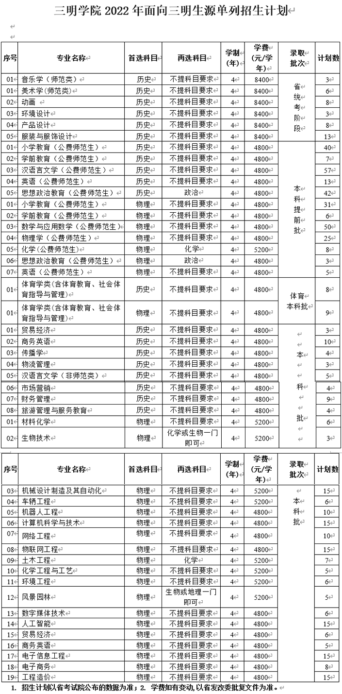 三明学院2022年招生计划.jpg
