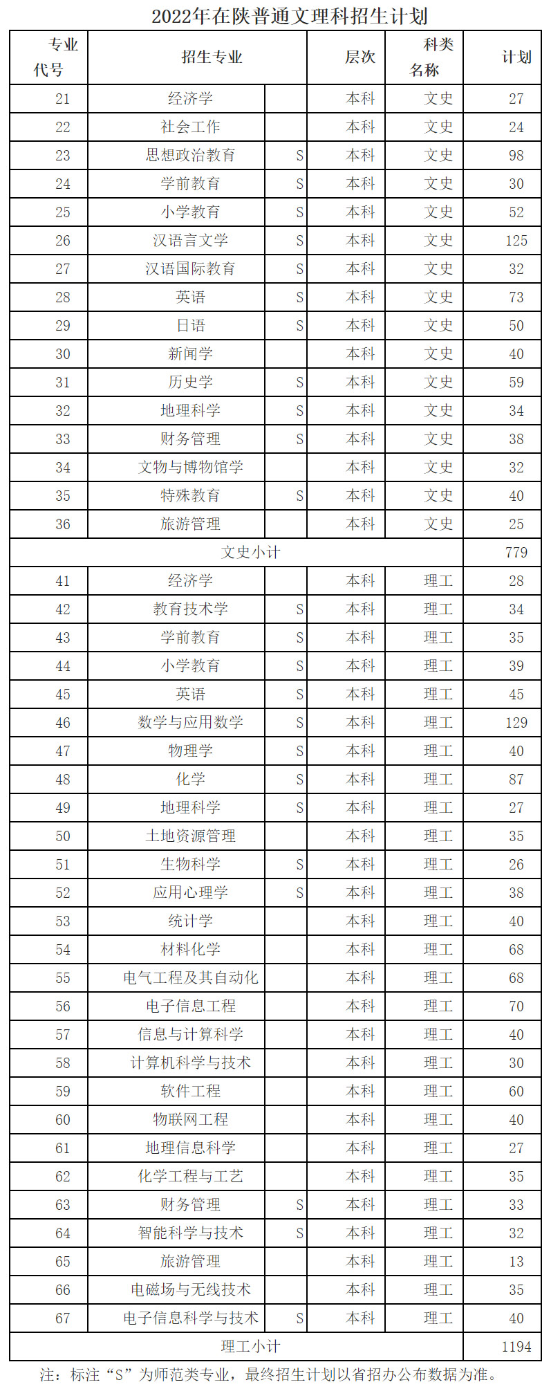 咸阳师范学院2022年招生计划.jpg