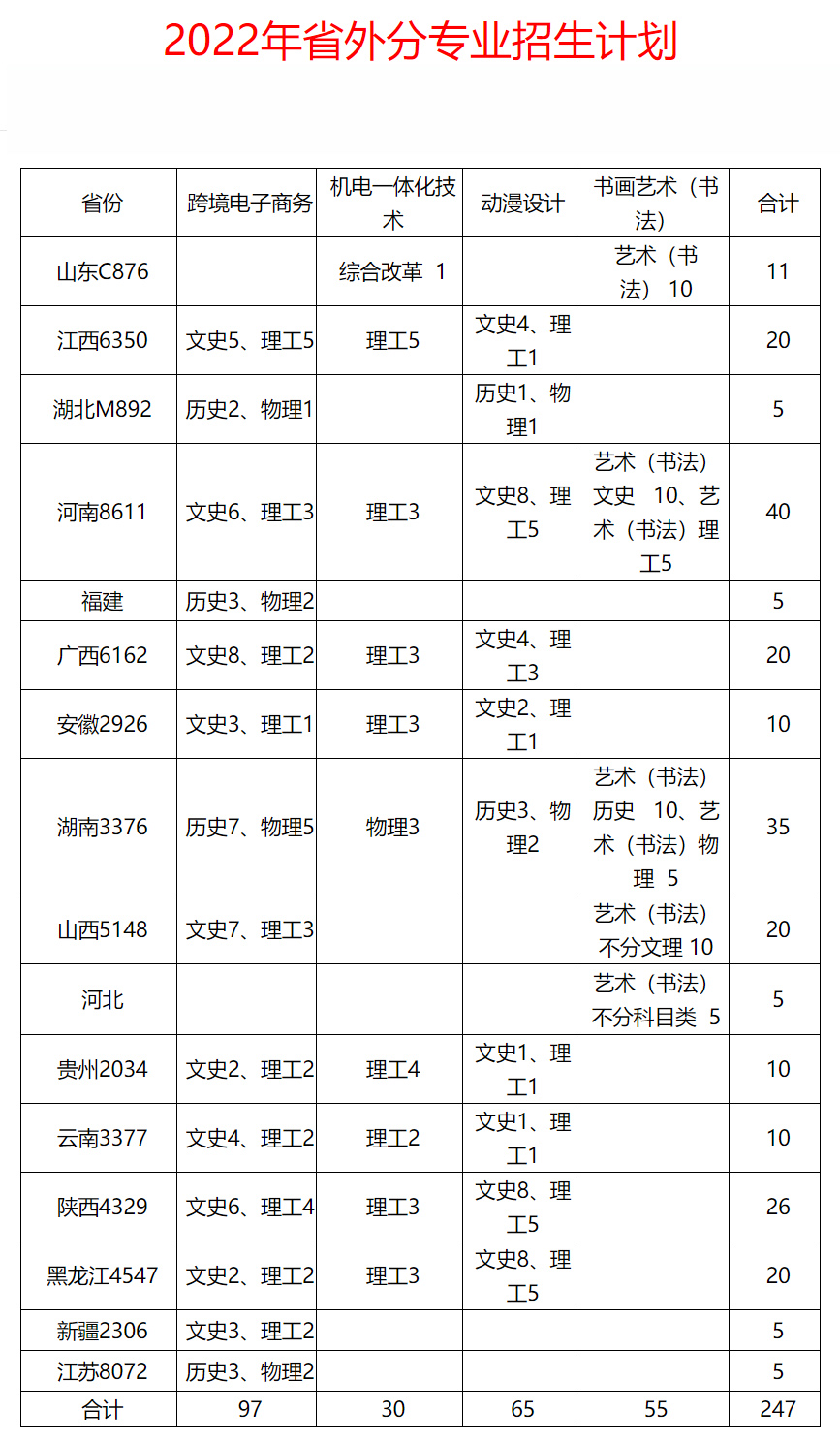 绍兴职业技术学院2022年省外分专业招生计划.jpg