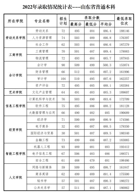 山东管理学院2022年录取情况统计表——山东省普通本科.jpg