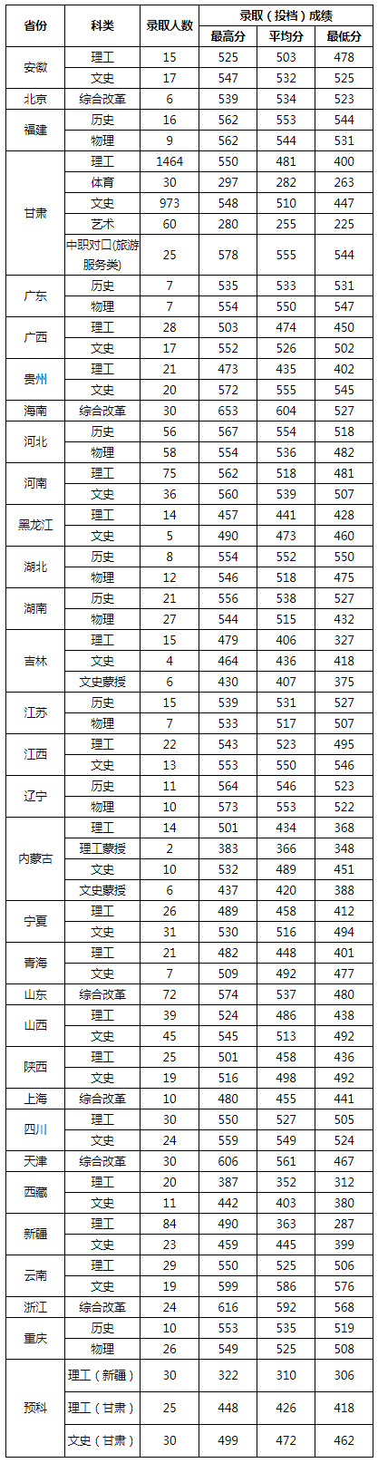 西北师范大学2022年普通文理科分省分科类录取学生情况统计.jpg