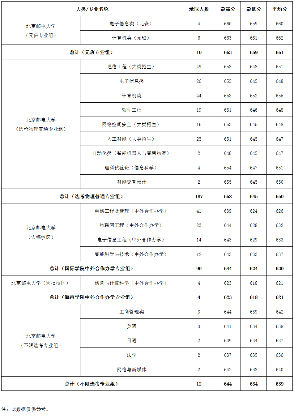 北京邮电大学2022年各专业录取分数——北京市.jpg