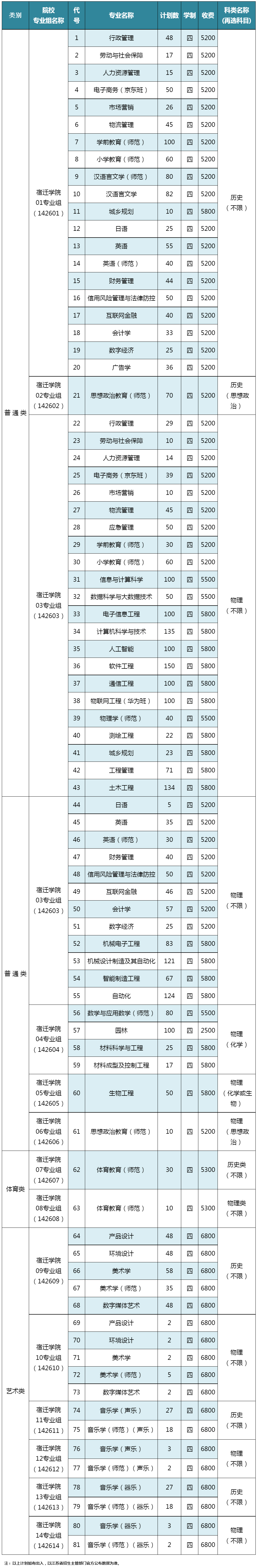 宿迁学院2023年招生计划（江苏省）.jpg