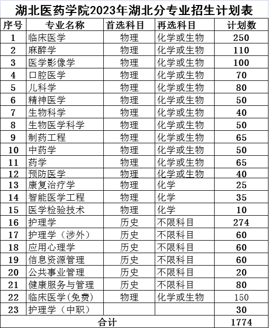 湖北医药学院2023年分省分专业招生计划-1.jpg