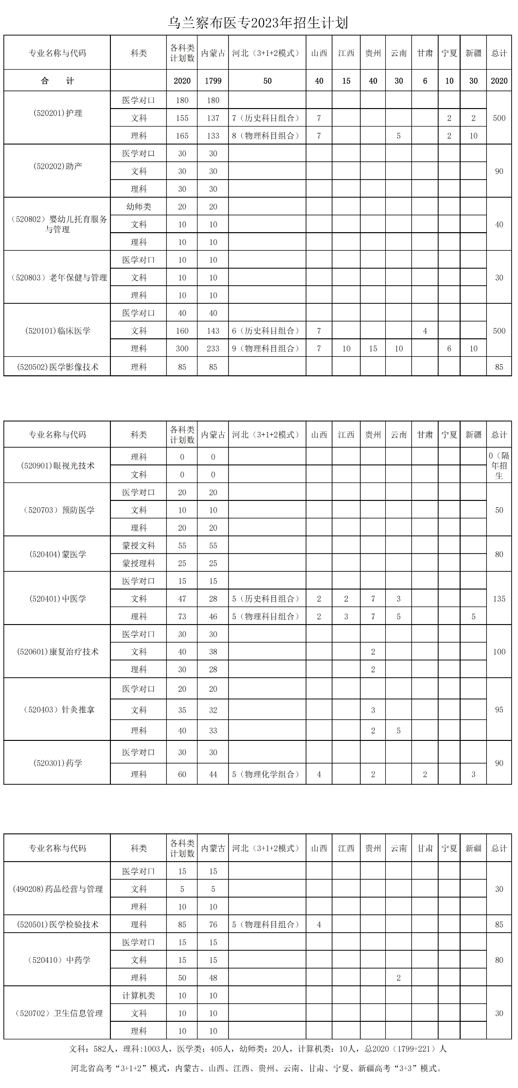 乌兰察布医学高等专科学校2023年招生计划.jpg