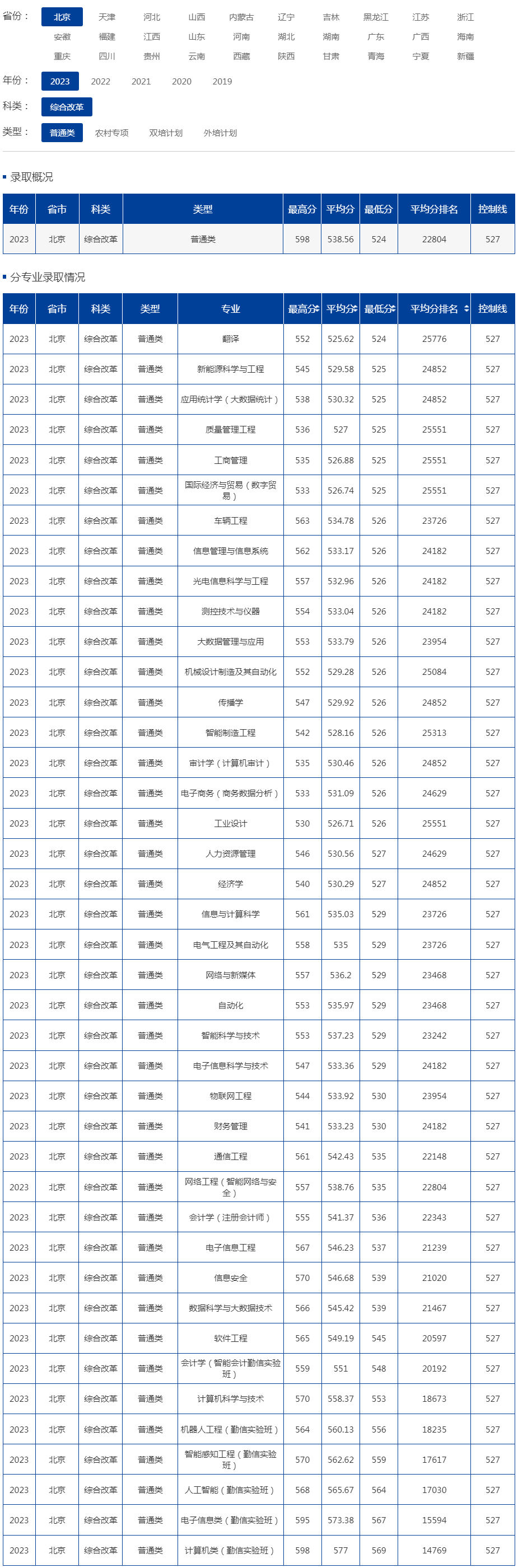 北京信息科技大学2023年录取分数线（北京 综合改革 普通类）.jpg