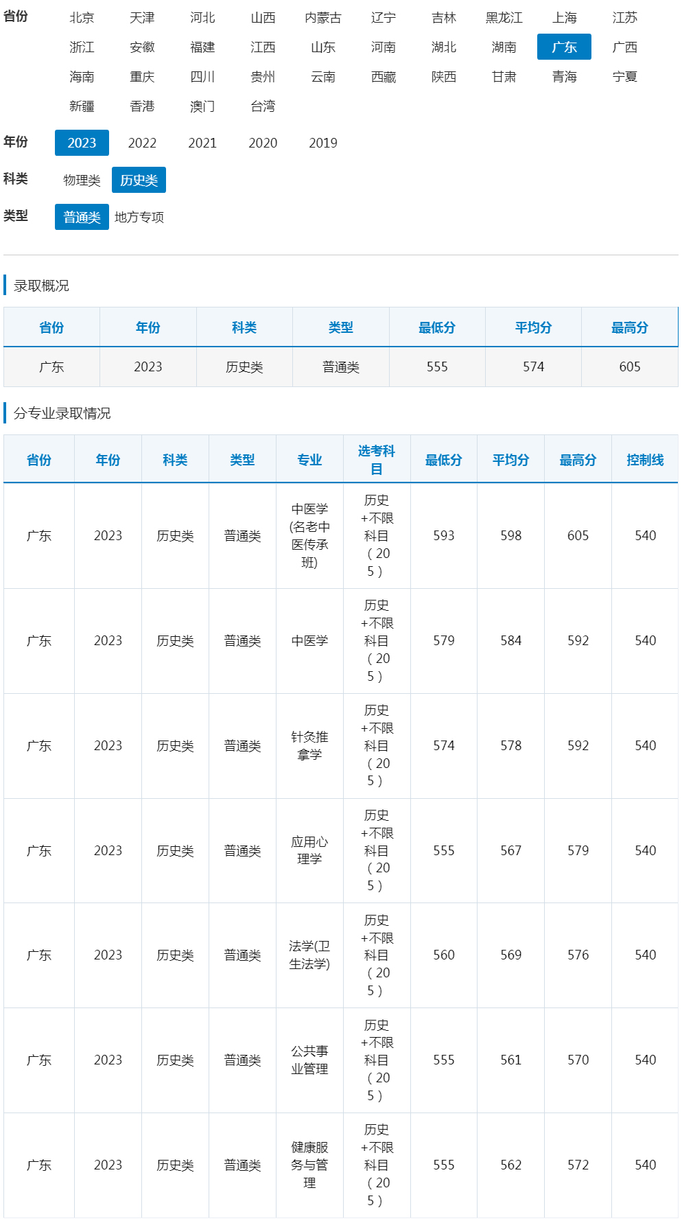 南方医科大学2023年录取分数线（广东 历史类 普通类）.jpg