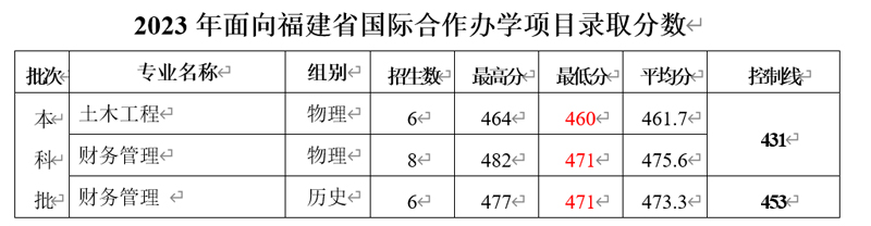 三明学院2023年各类别录取分数（含省外）.jpg