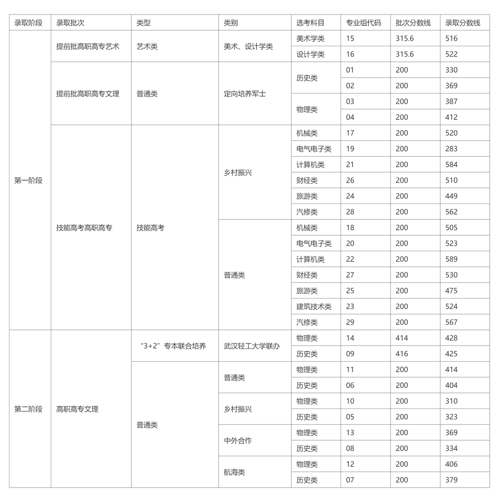 武汉船舶职业技术学院2023年录取分数线.jpg
