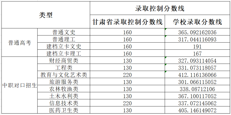 酒泉职业技术学院2023年甘肃省招生录取控制分数线.jpg