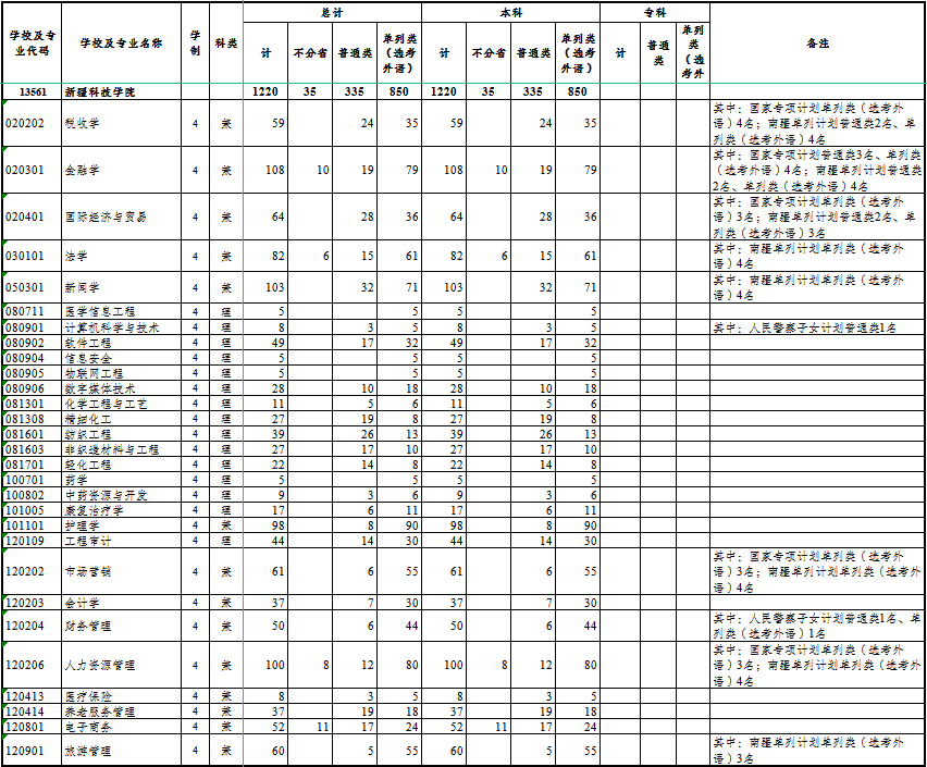 新疆科技学院2024年普通本科疆内招生计划.jpg