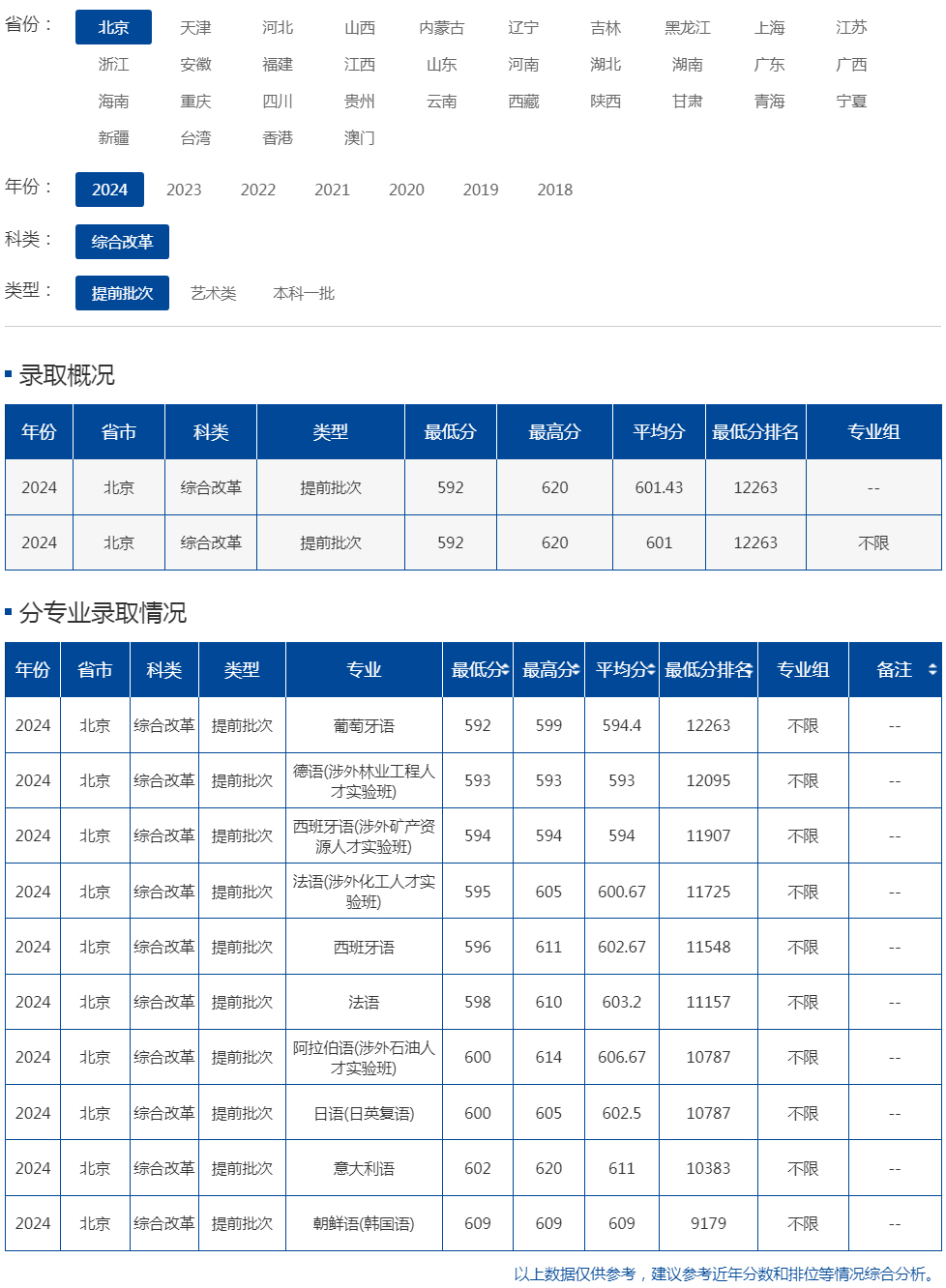 北京语言大学2024年录取分数线（北京 综合改革 提前批）.jpg