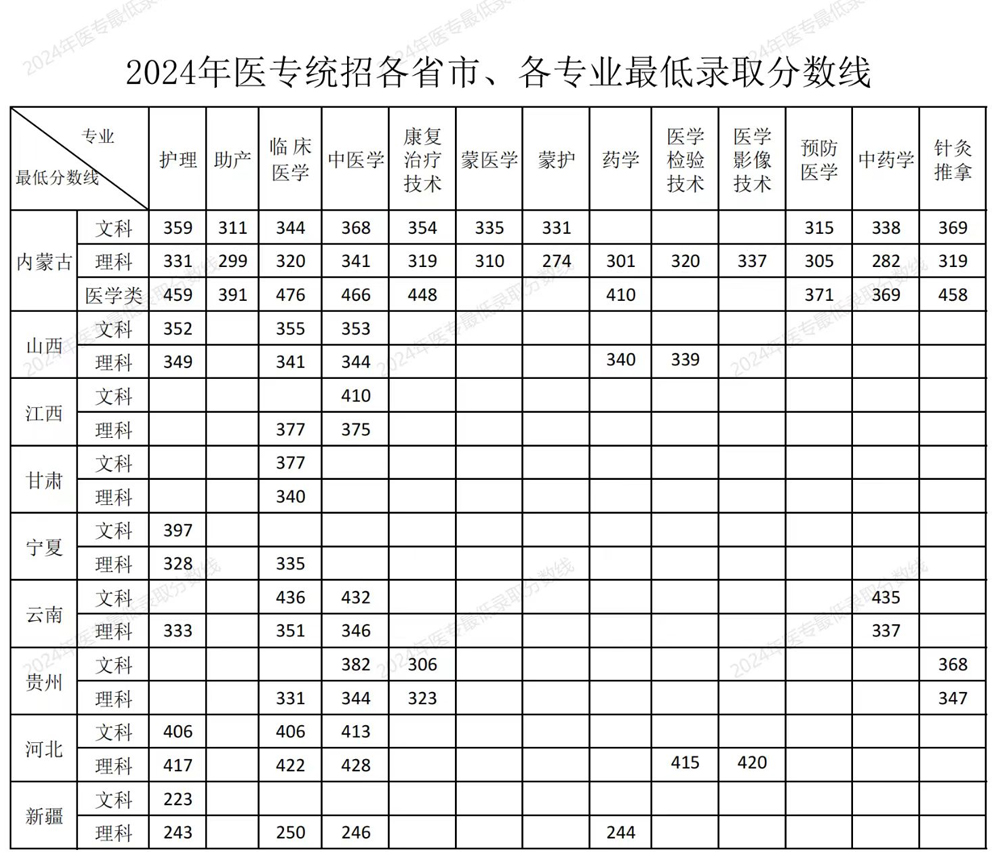 乌兰察布医学高等专科学校2024年各省市、各专业最低录取分数.jpg