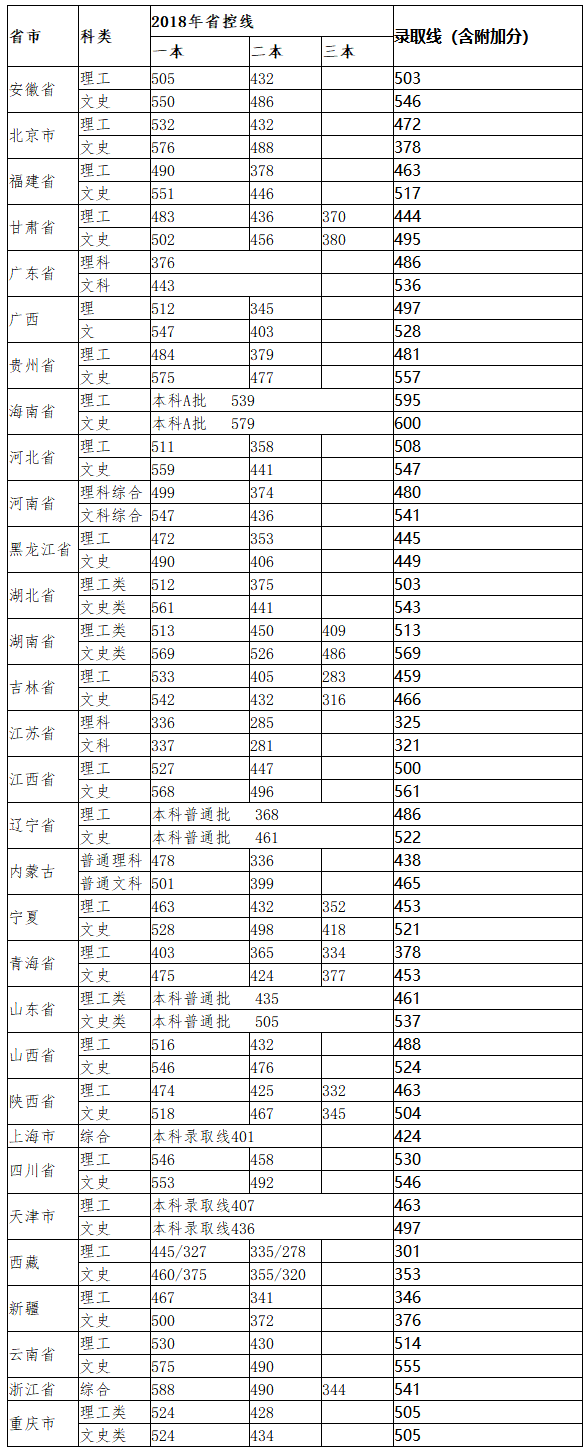 08湖南理工学院2018年在各省市分科类录取线-湖南理工学院招生就业处.png