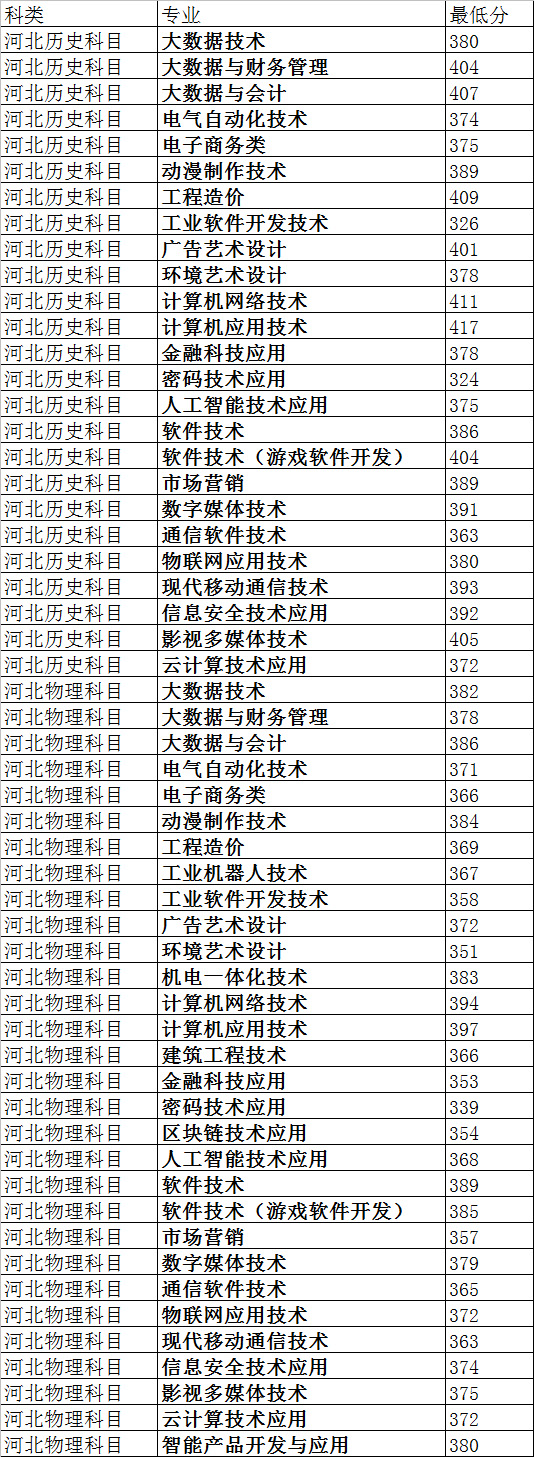 河北软件职业技术学院2021年河北普通专科各专业最低录取分数线.jpg