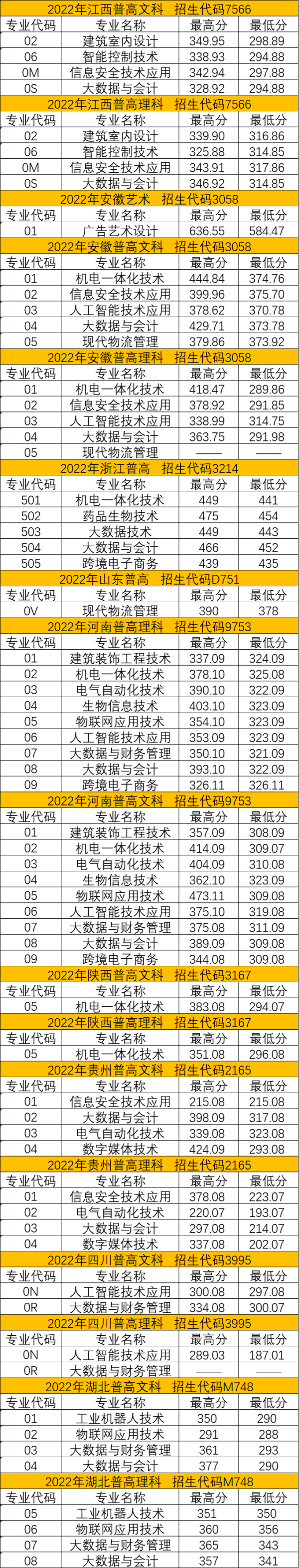 苏州健雄职业技术学院2022年普高录取分数线1.jpg