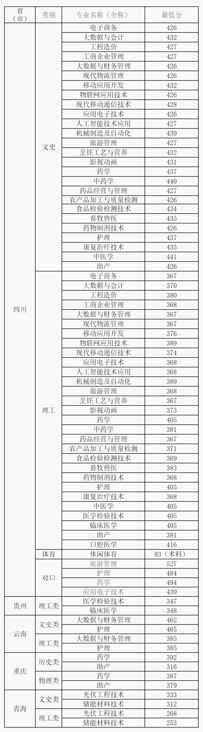 乐山职业技术学院2022年各省分专业录取分数情况.jpg