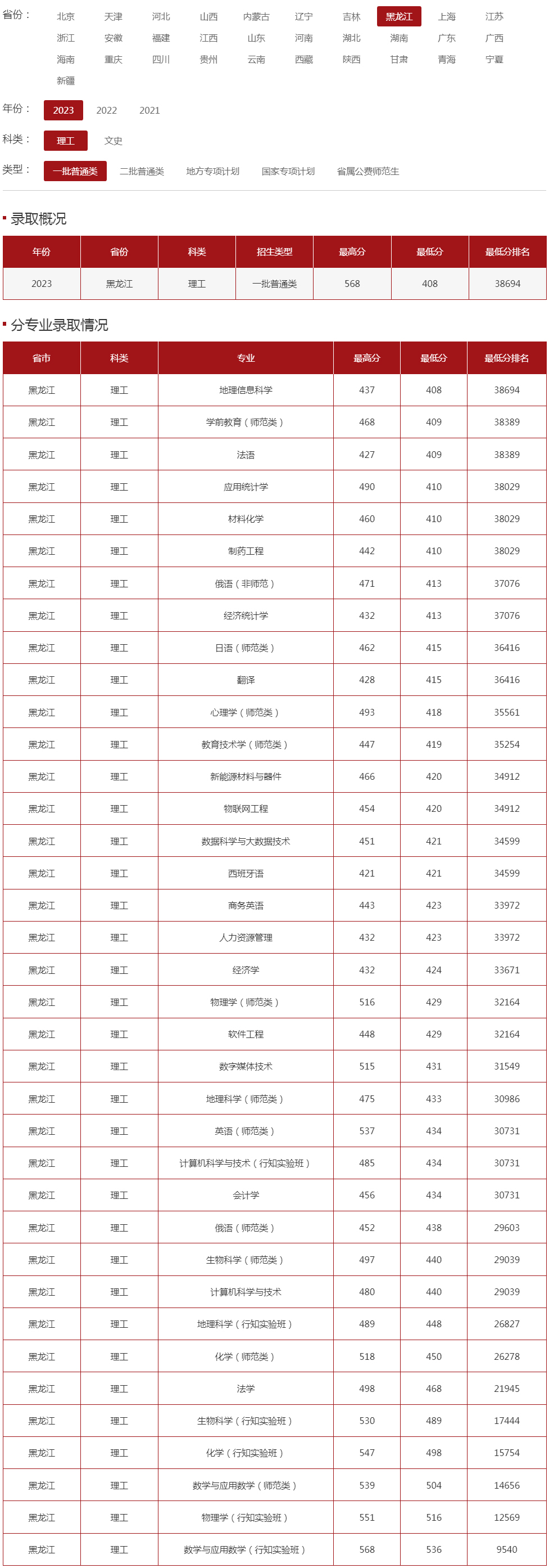 哈尔滨师范大学2023年录取分数线（黑龙江 理工 一批普通类）.jpg