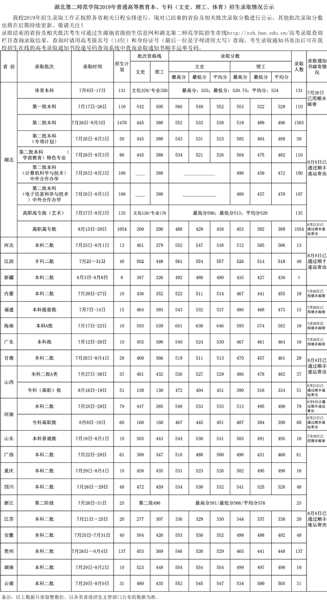 湖北第二师范学院2019年普通高等教育本、专科（文史、理工、体育）招生录取情况公示.jpg