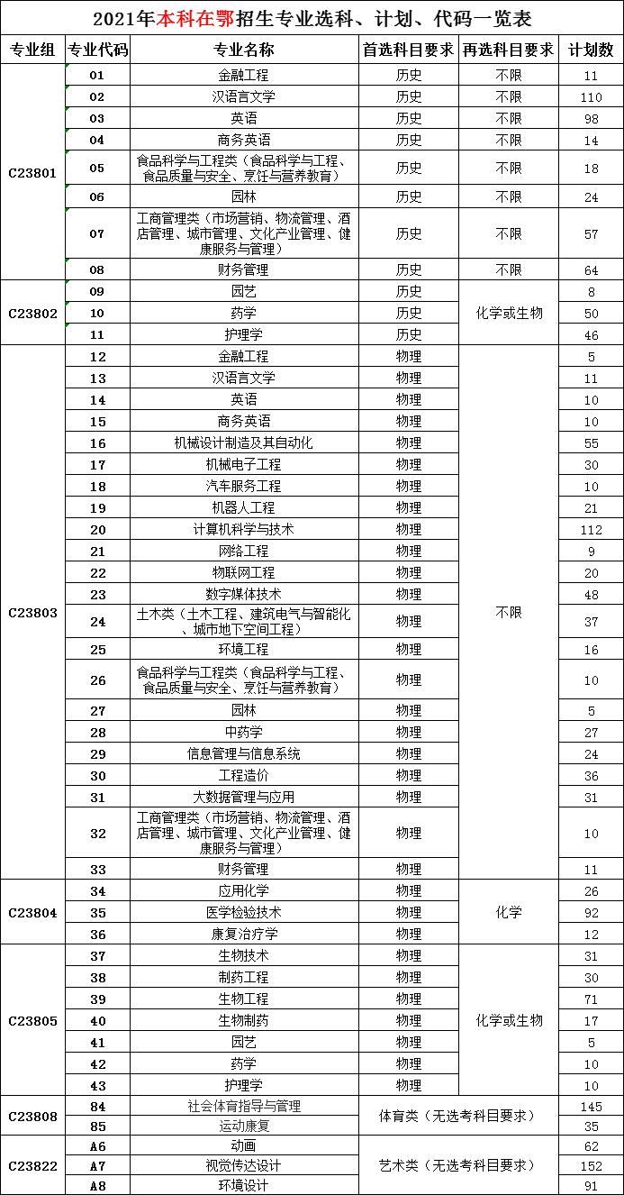 武汉生物工程学院在鄂本科招生专业选科、计划、代码一览表.jpg