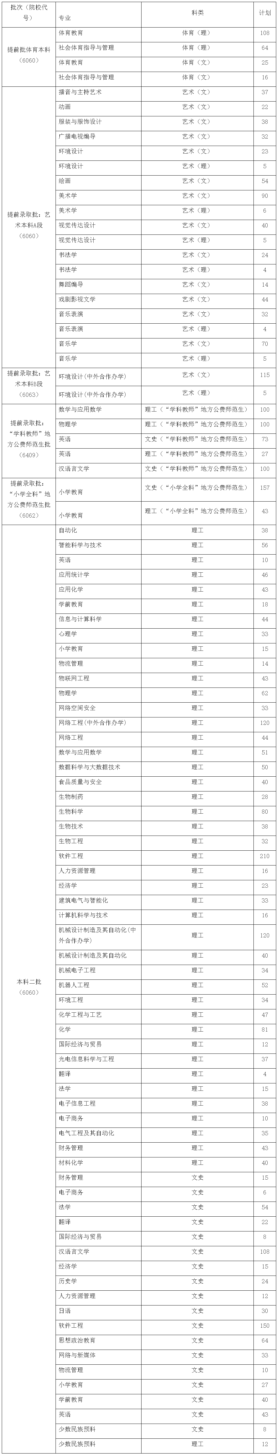 周口师范学院2022年河南省本科分专业招生计划表.jpg