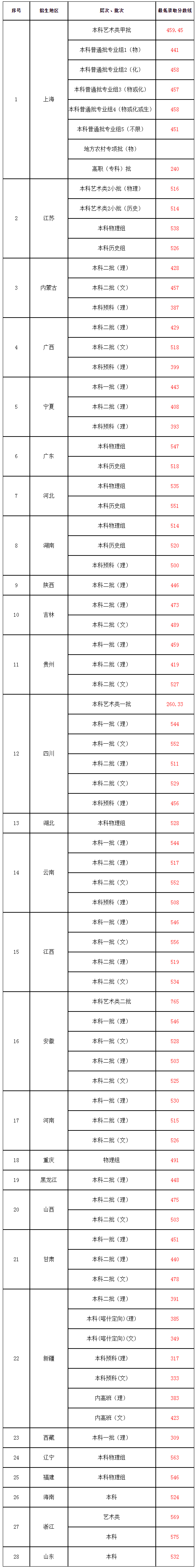 上海第二工业大学2022年各省市各批次最低录取分数线.jpg