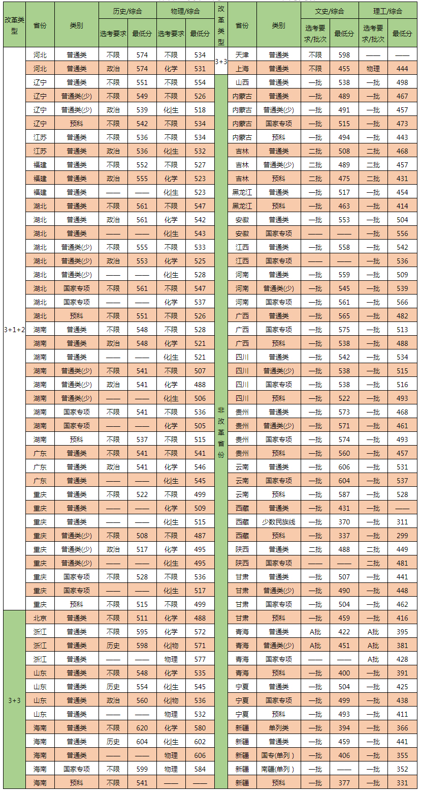 中南民族大学2022年各省（区、市）本预科录取最低分统计.jpg