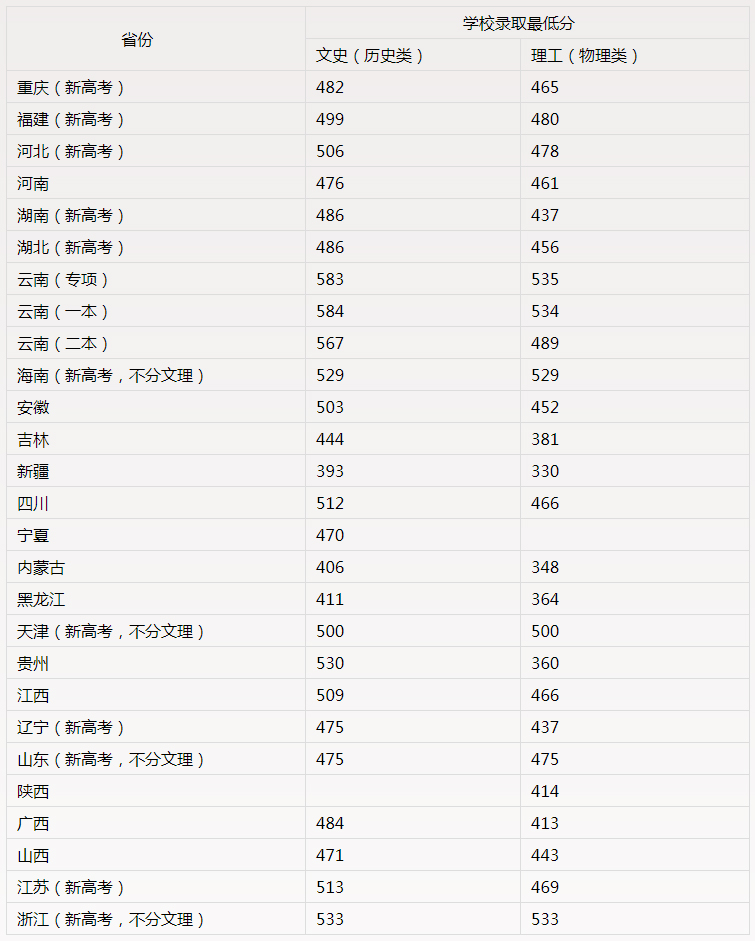 曲靖师范学院2022年全国线上棋牌平台网址
文史（历史类）、理工（物理类）录取分数情况汇总表.jpg