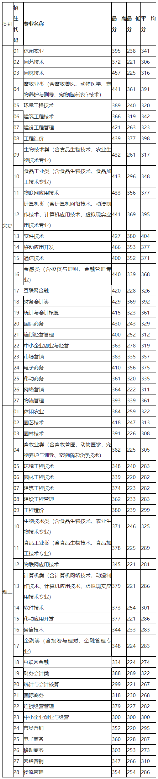 福建农业职业技术学院2019年普通线上棋牌平台网址
各专业录取统计表.png