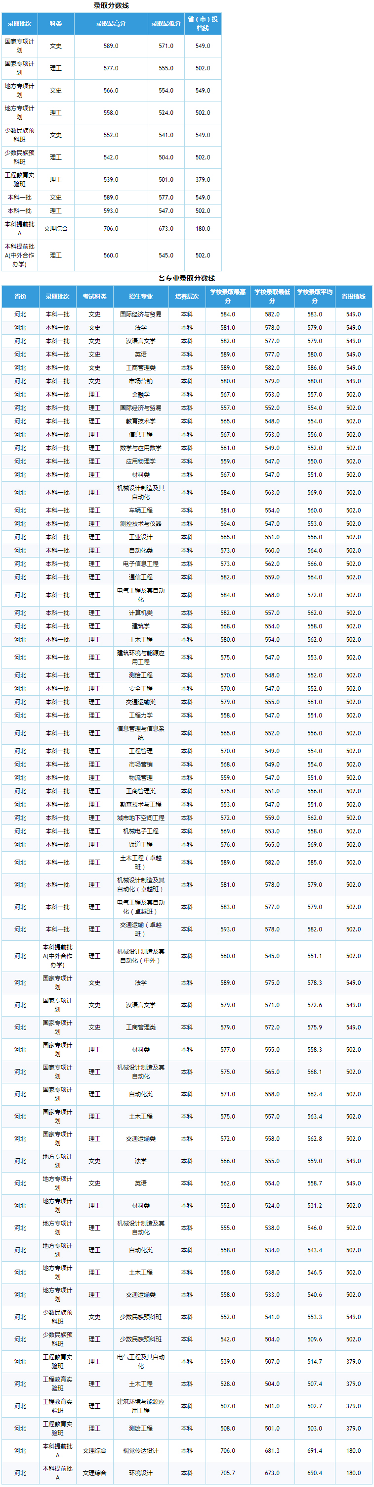 石家庄铁道大学2019年录取分数线（河北）.jpg