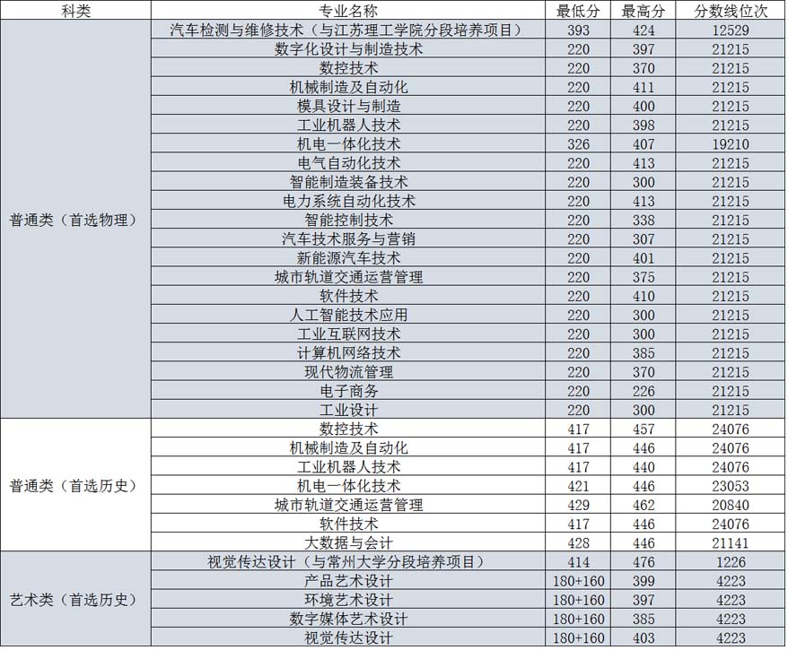 常州机电职业技术学院2021年分专业录取分数线1.jpg