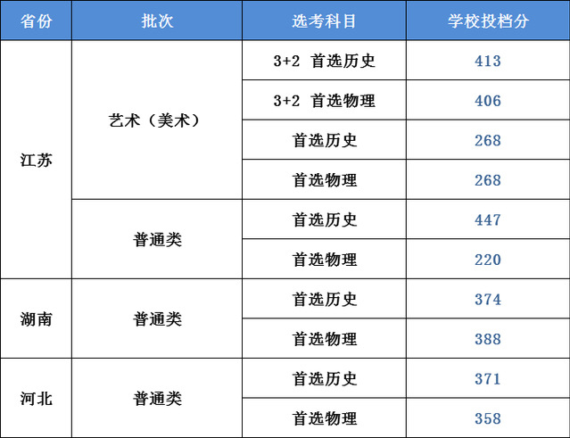 南京城市职业学院2021年招生省份线上棋牌平台网址
录取线1.jpg