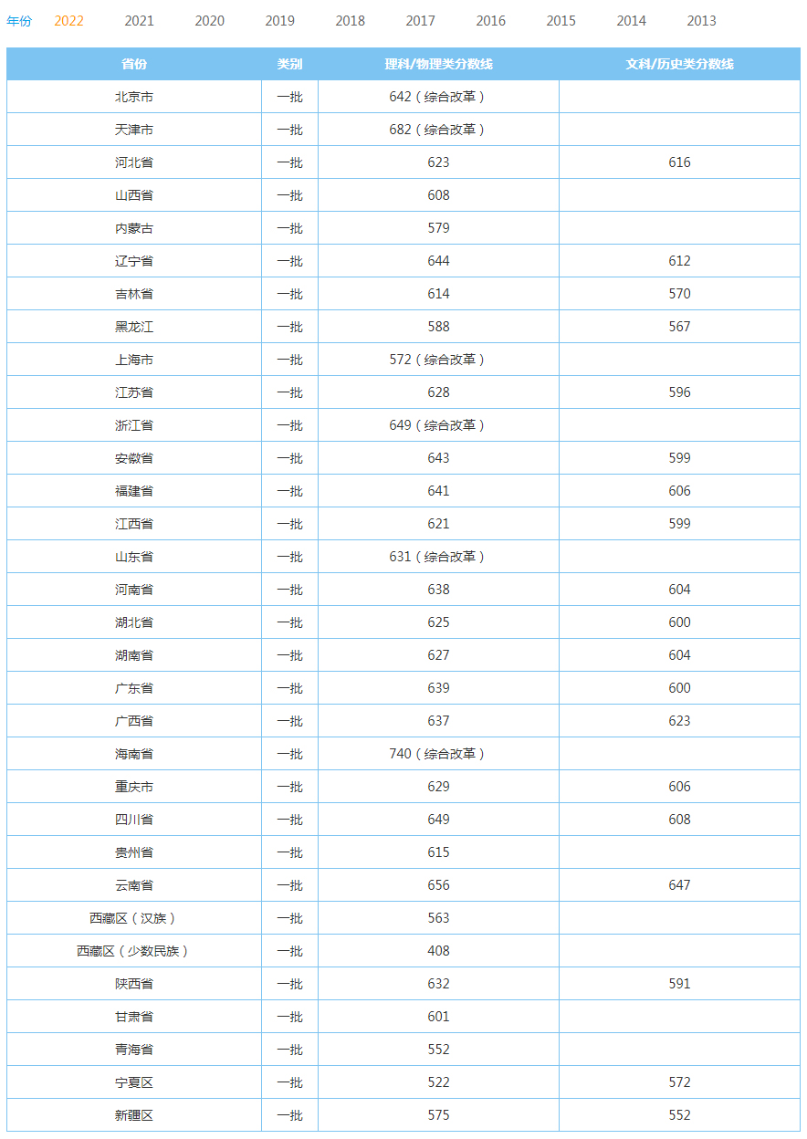 华中科技大学2022年录取分数线.jpg
