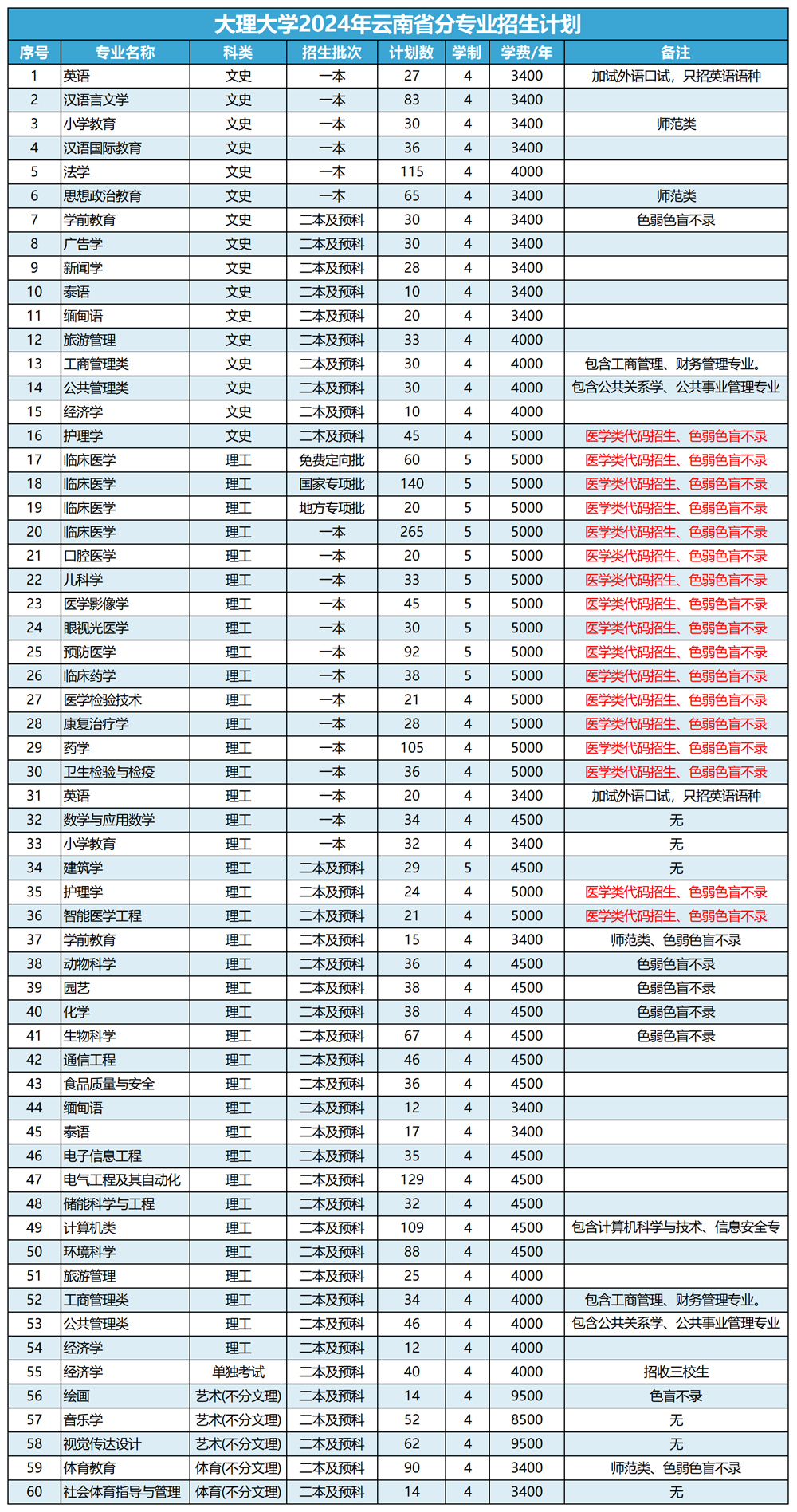 大理大学2024年普通本科分省分专业招生计划（点击查看原文）.jpg