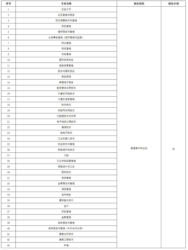 重庆城市管理职业学院2020年宁夏高职单独招生章程.png