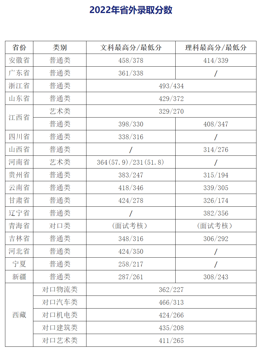 扬州工业职业技术学院2022年录取分数1.jpg