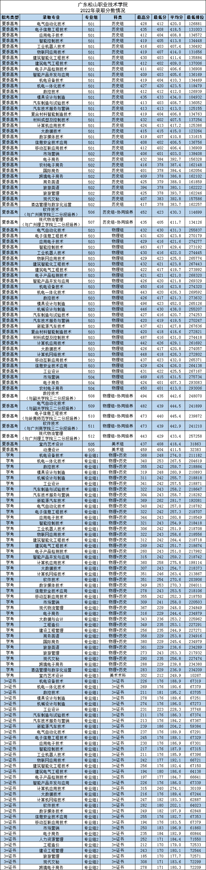广东松山职业技术学院2022年录取分数.jpg