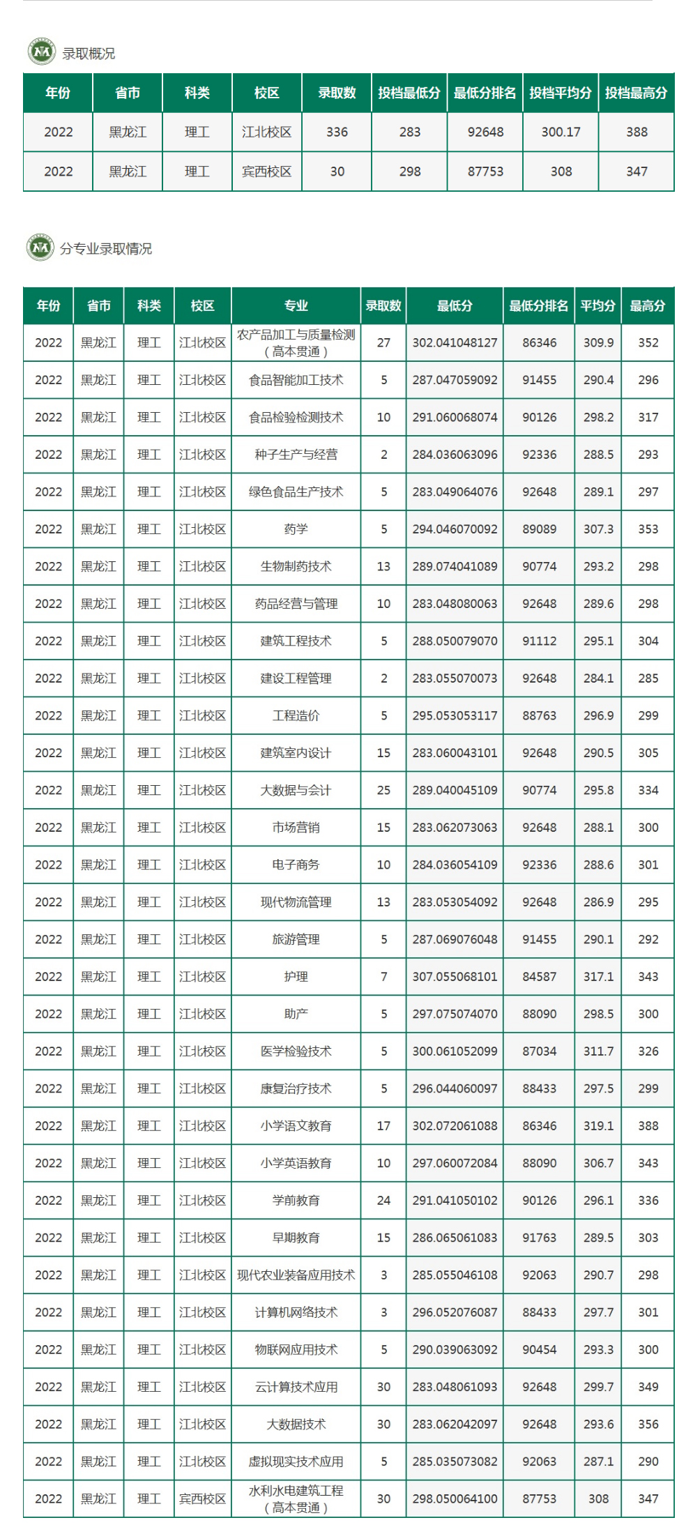 黑龙江农垦职业学院2022年录取分数线.jpg