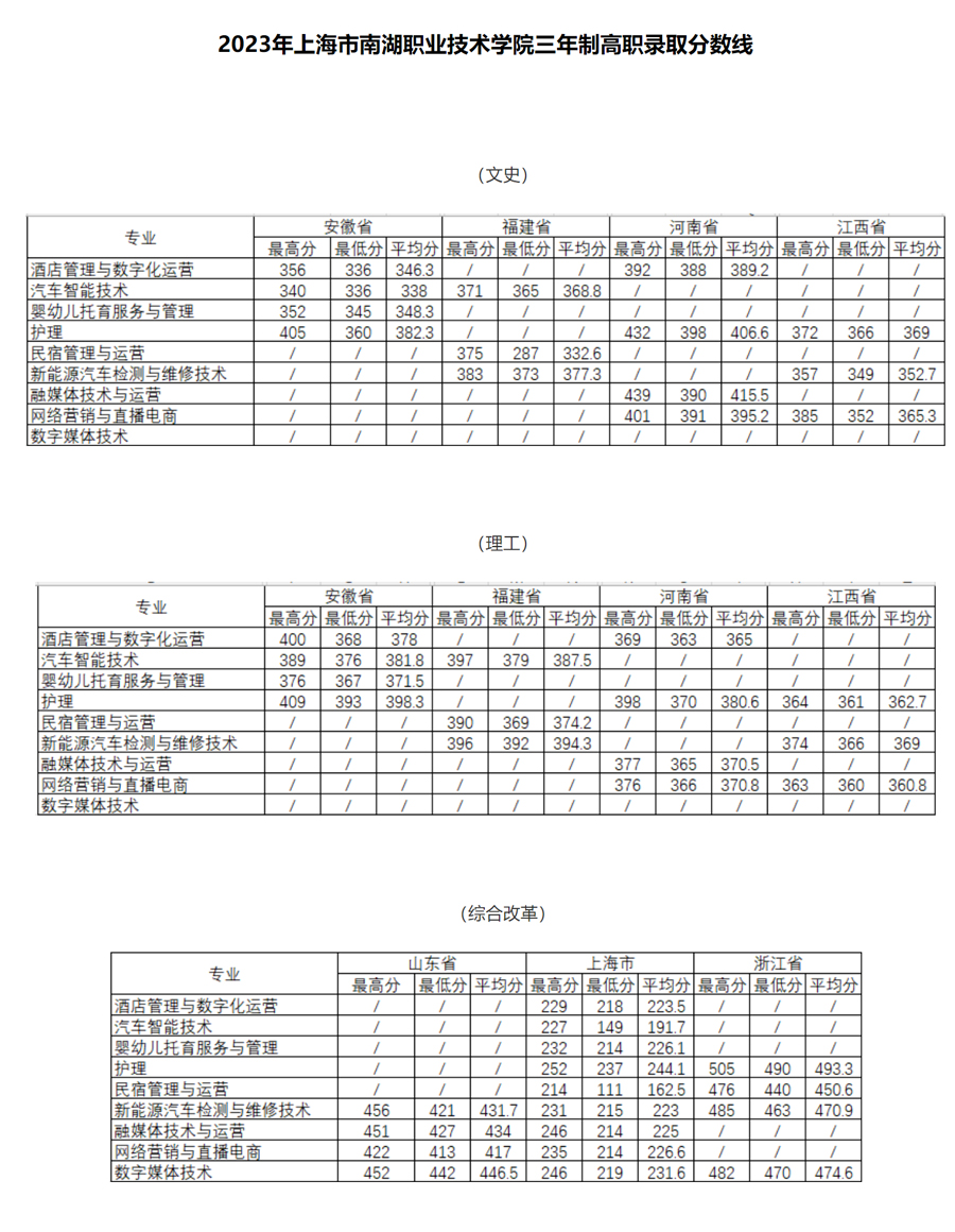 上海市南湖职业技术学院2023年三年制高职录取分数线.jpg