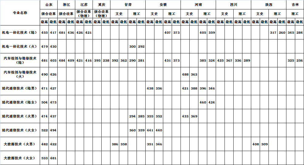潍坊工程职业学院2023年分省分专业录取分数线.jpg