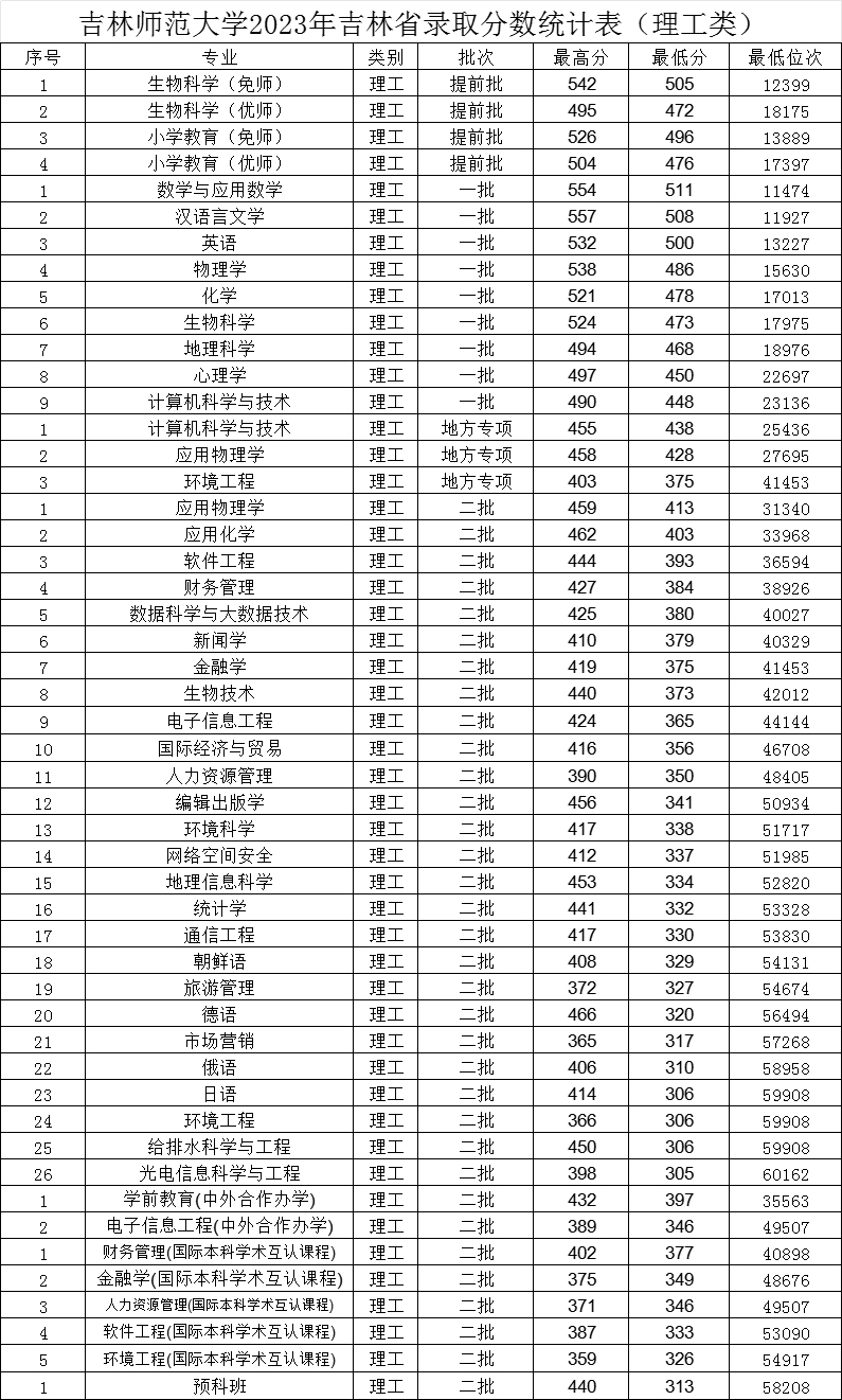 吉林师范大学2023年吉林省录取分数统计表（理工类）.jpg