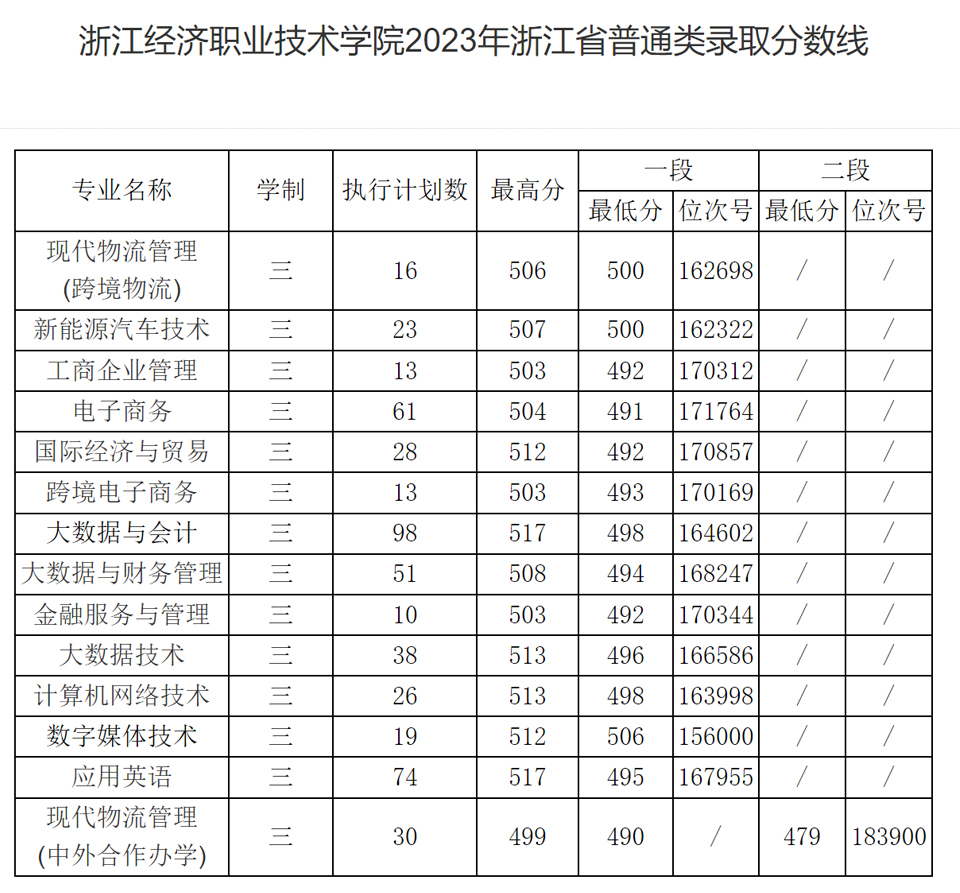 浙江经济职业技术学院2023年录取分数线.jpg